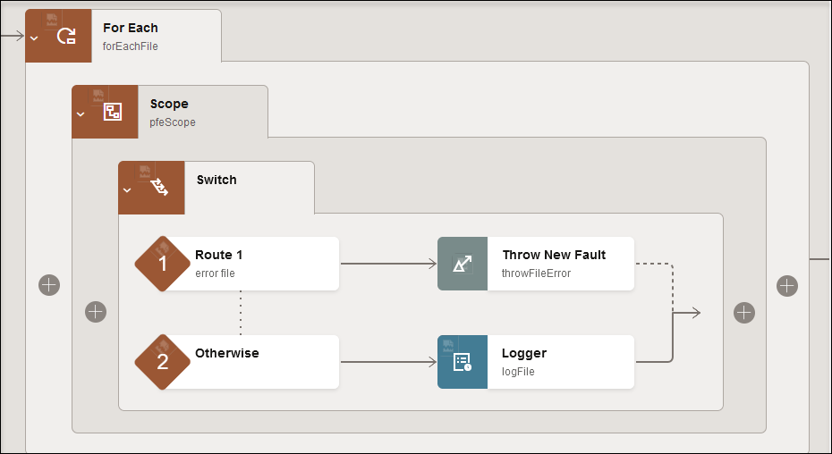 The for-each action is expanded to show a scope action that includes a switch action with a Route 1 branch and an Otherwise branch. The Route 1 branch includes a Throw New Fault action. The Otherwise branch includes a Logger action.