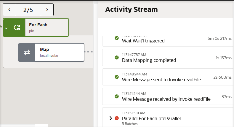 Iteration 2 of 5 of the for-each action is shown. The Activity Stream shows the message flow through the instance. The instance fails at the execution of the parallel for-each action. A red icon identifies it as failed.
