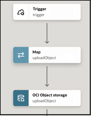 The integration shows a trigger, map, and OCI Object storage action.