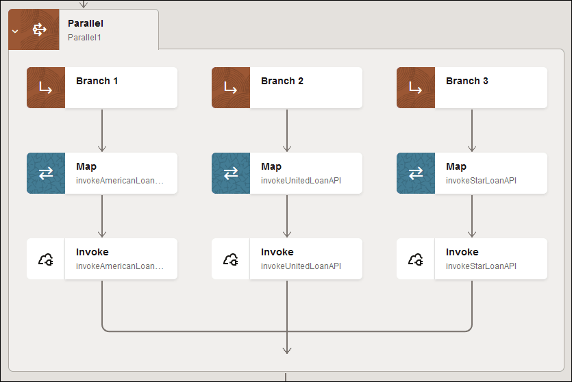 The Parallel branch includes Branch 1, Branch 2, and Branch 3. Within each branch is a map action and an invoke action. The three branches come together at the bottom.