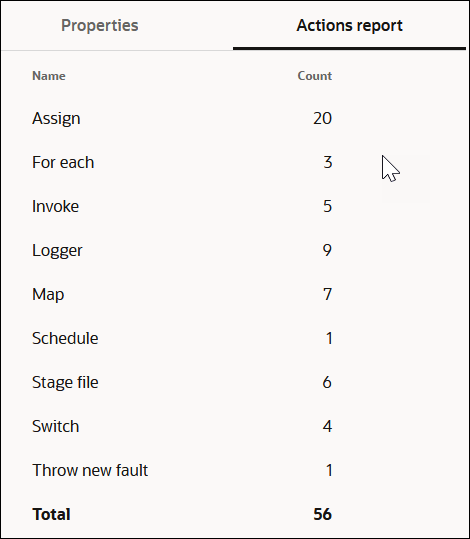 The Properties and Actions report tabs are shown. Action Report is selected. A table with columns for Name and Count is shown. The total count is shown at the bottom. The Properties and Actions report tabs are shown. Action Report is selected. A table with columns for Name and Count is shown. The total count is shown at the bottom.