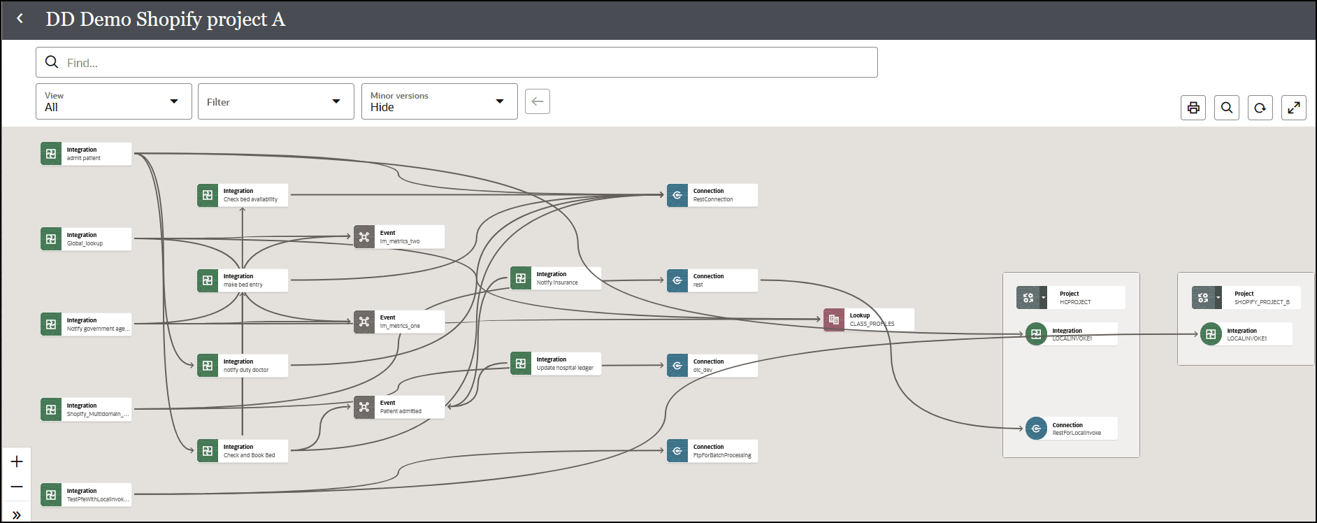 The dependencies diagram is shown. A View list, Filter list, Minor versions list, Minor versions list, and Back button appear at the top. Below are the dependent resources in the project (integrations, events, connections, a lookup, and other projects) all connect by lines.