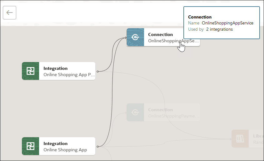 A connection and its two dependent integrations in the project are shown connected by lines. The connection is hovered over to show the name and uses.