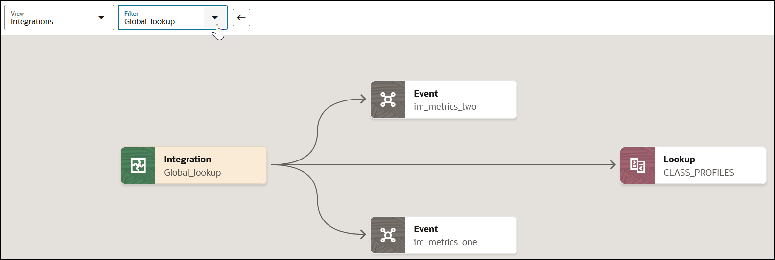 The dependent resources in the project (integration, events, and a lookup) all connect by lines.