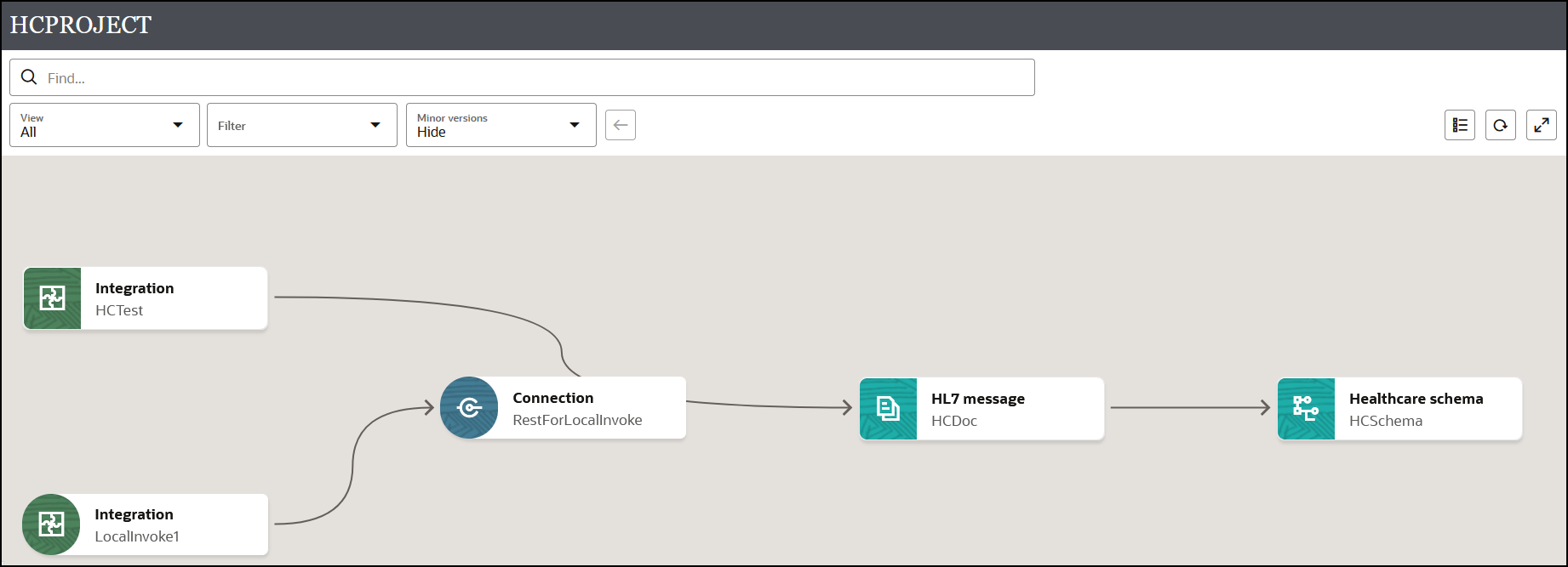 The View, Filter, and Minor versions lists are shown. Below this is a dependency diagram with two integrations, one connection, one healthcare message, and one healthcare schema.