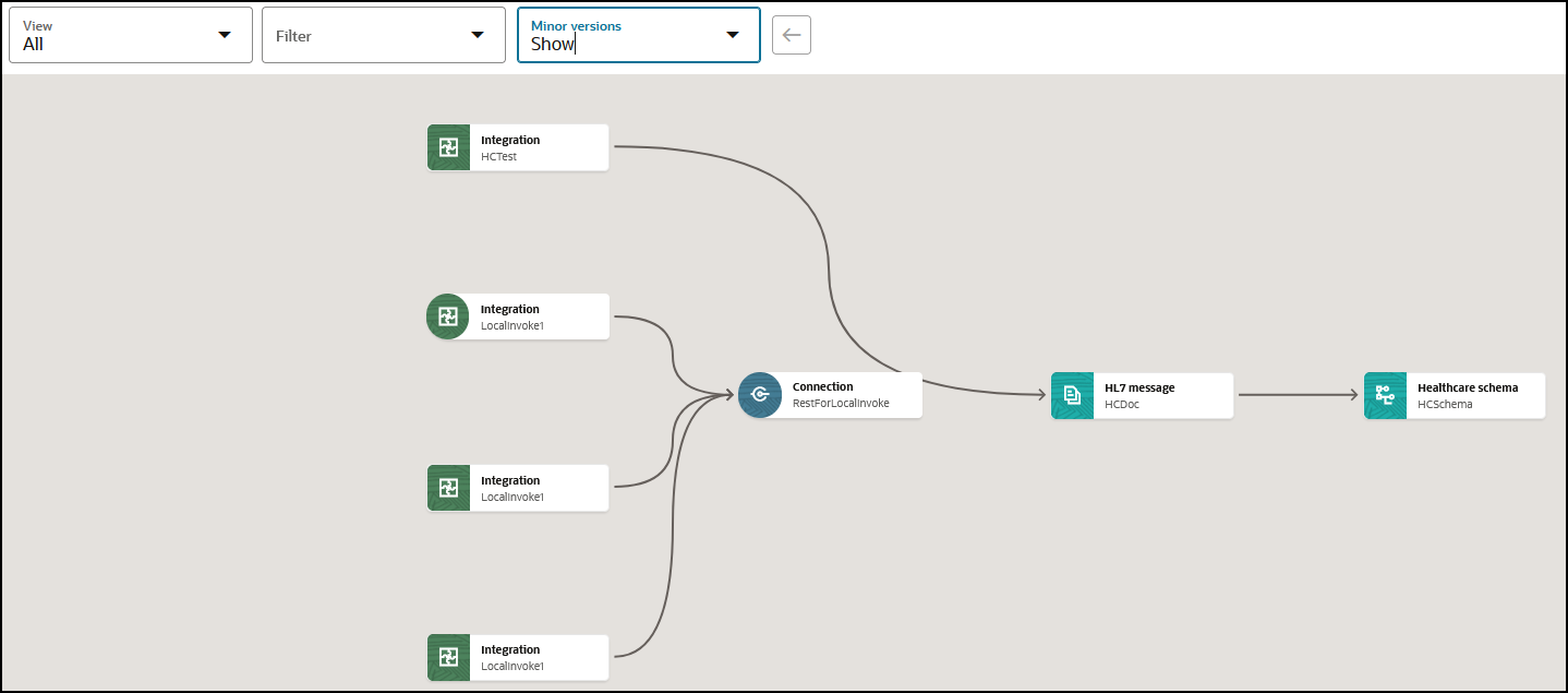 The View, Filter, and Minor versions lists are shown. Below this is a dependency diagram with four integrations, one connection, one healthcare message, and one healthcare schema.