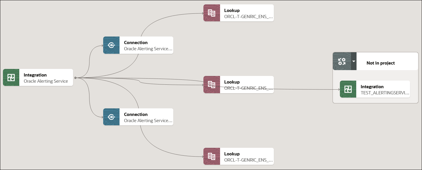 The dependent resources in the project (integrations, connections, and a library) all connect by lines. One of the integrations is in a container labeled Not in project.