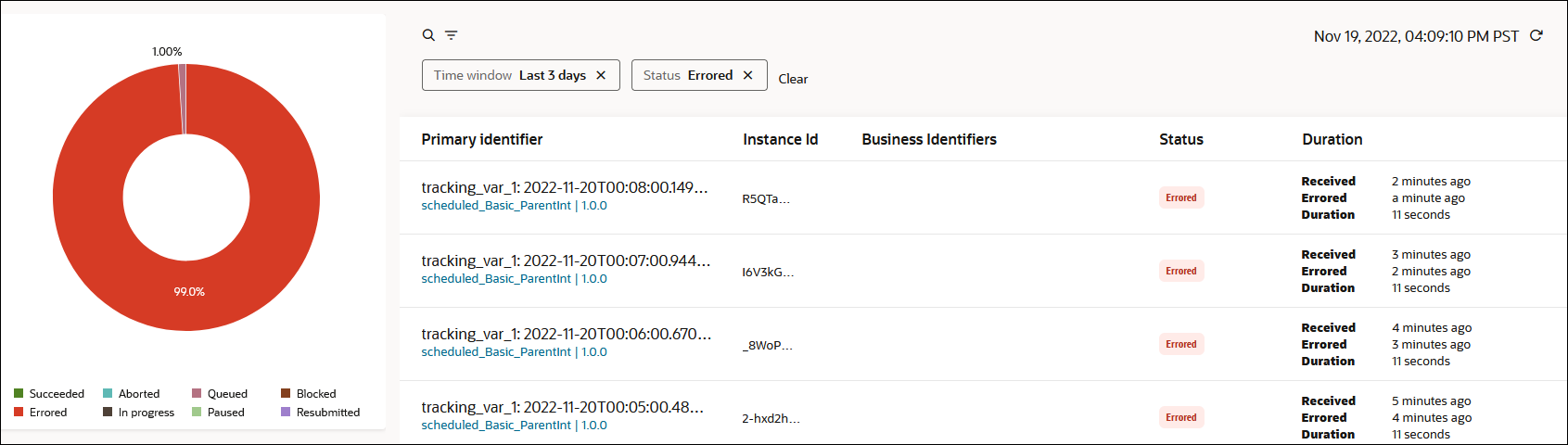 At the top are search and filter icons. At the far right is the timestamp and refresh button. Below all these buttons and icons is a table with columns for Primary Identifier, instance Id, Business Identifiers, Status, and Duration. The table is populated with instance details. At the far left is a graph that shows the state of instances: Successful, Aborted, Queued, Blocked, Errored, In progress, Paused, and Resubmitted.