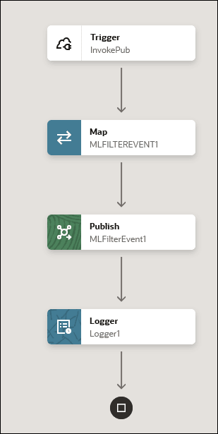 The integration shows trigger, map, publish, and logger icons.