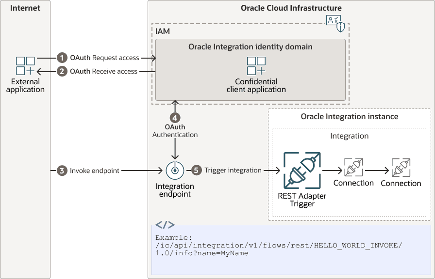 An external application or user requests access from the OCI IAM authorization server. Once access is received, the external application or user authenticates and accesses the integration's endpoint to trigger the integration.