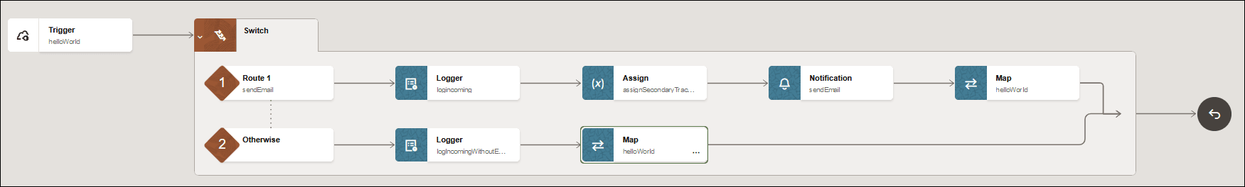 The Trigger connection is shown. The two routes of the Switch actions are then shown. Route 1 shows Logger, Assign, Notification, and Map actions. The Otherwise route shows a Logger action and Map action. A Return action is shown at the far right. The Trigger connection is shown. The two routes of the Switch actions are then shown. Route 1 shows Logger, Assign, Notification, and Map actions. The Otherwise route shows a Logger action and Map action. A Return action is shown at the far right.