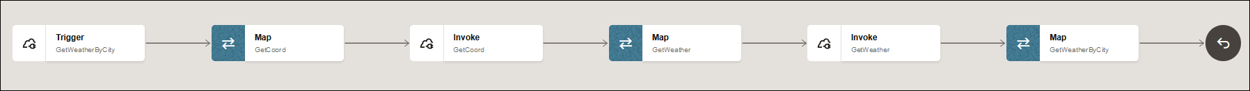 The completed integration shows a trigger connection, a map, an invoke connection, a map, an invoke connection, and a map. The completed integration shows a trigger connection, a map, an invoke connection, a map, an invoke connection, and a map.