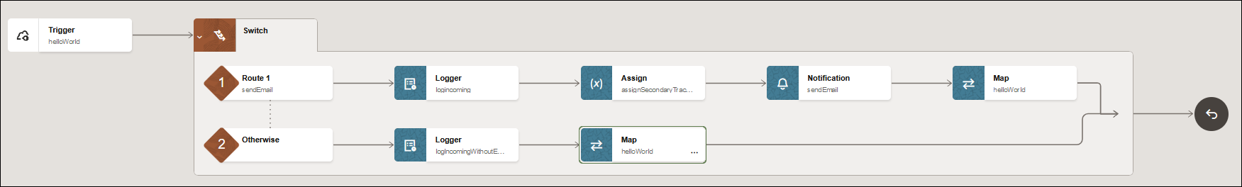The Trigger connection is shown. The two routes of the Switch actions are then shown. Route 1 shows Logger, Assign, Notification, and Map actions. The Otherwise route shows a Logger action and Map action. A Return action is shown at the far right.