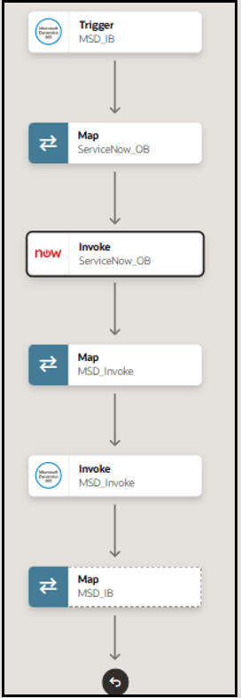 The integration shows a trigger, map, invoke, map, invoke, and map. The integration shows a trigger, map, invoke, map, invoke, and map.