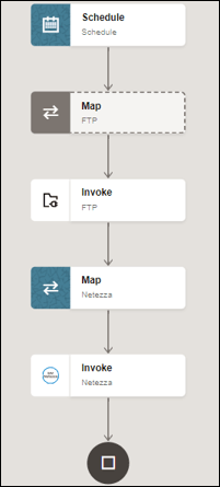 The schedule, map, invoke (FTP), map, and invoke (Netezza) icons are shown.