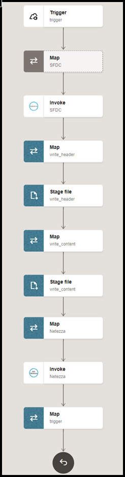 The integration shows the trigger, map, invoke (Salesforce), map, stage file, map, stage file, map, invoke (Netezza), and map icons.