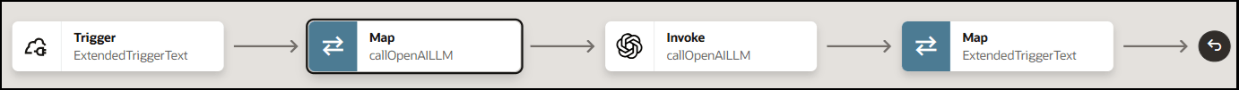 The integration shows a REST trigger, map action, OpenAI invoke, and map action.