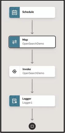 The completed integration shows a schedule, map action, invoke action, and logger action.