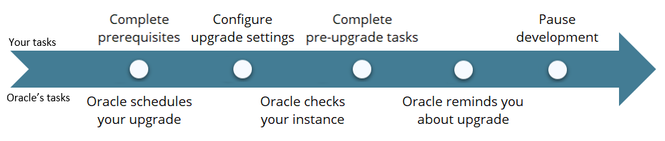 A timeline with the following entries: 1. You complete prerequisites. 2. Oracle schedules your upgrade. 3. You configure upgrade settings. 4. Oracle checks your instance. 5. You complete pre-upgrade tasks. 6. Oracle reminds you about upgrade. 7. You pause development.