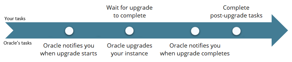 A timeline with the following entries: 1. Oracle notifies you when upgrade starts. 2. Oracle upgrades your instance, and you wait for the upgrade to complete. 3. Oracle notifies you when upgrade completes. 4. You complete post-upgrade tasks.