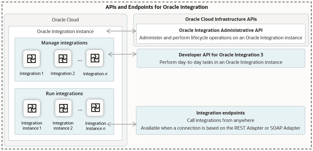 A diagram illustrates the APIs and endpoints for Oracle Integration. The Oracle Cloud is associated with Oracle Cloud Infrastructure APIs. Within Oracle Cloud is the Oracle Integration instance, which is associated with the Oracle Integration Administrative API and which you use to administer and perform lifecycle operations on an Oracle Integration instance. Within the Oracle Integration instance is a box for managing integrations. This task is associated with the Developer API for Oracle Integration 3, which you use to perform day-to-day tasks in an Oracle Integration instance. Finally, also within the Oracle Integration instance is a box for running integrations. This task is associated with integration endpoints, which call integrations from anywhere. These endpoints are available when a connection is based on the REST Adapter or SOAP Adapter.