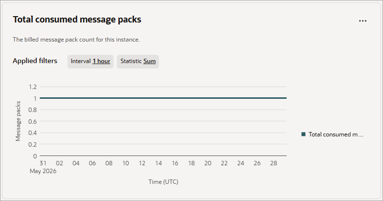 On the Total consumed message packs chart, the message packs line is flat at 1 message pack consumed over 30 days