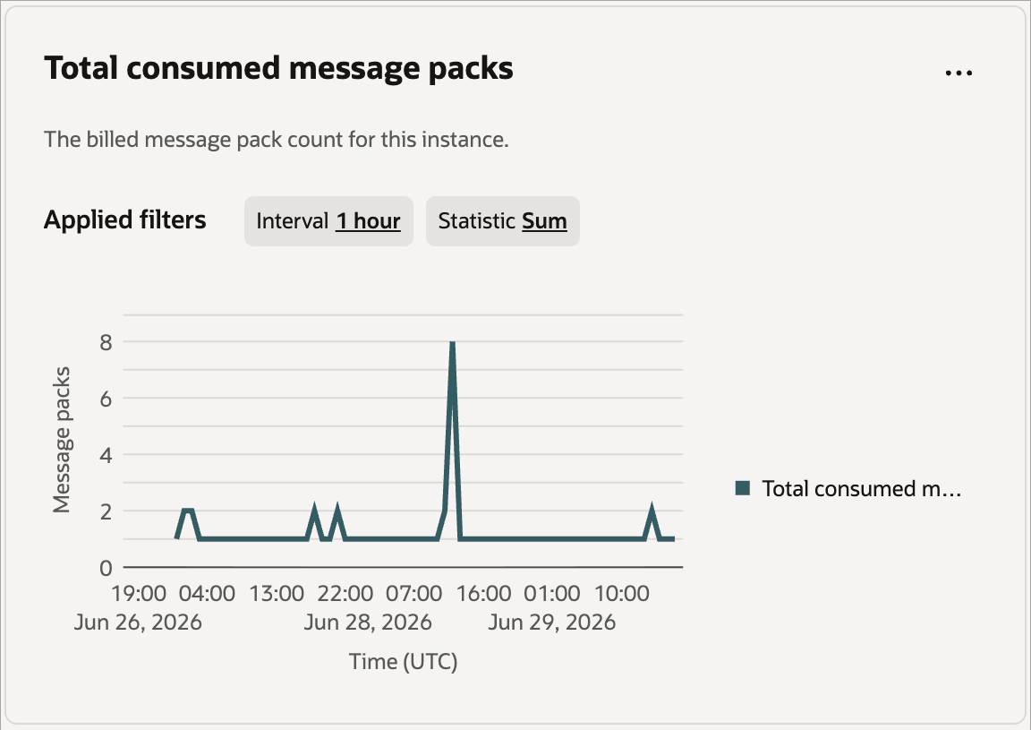 On the Total consumed message packs chart, the message packs line has several spikes, indicating that the message usage exceeded the amount included in your subscription