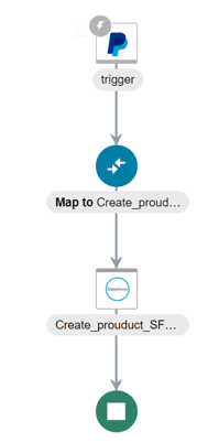 The completed integration shows a PayPal trigger connection, a mapper, a Salesforce invoke connection, and an end icon.