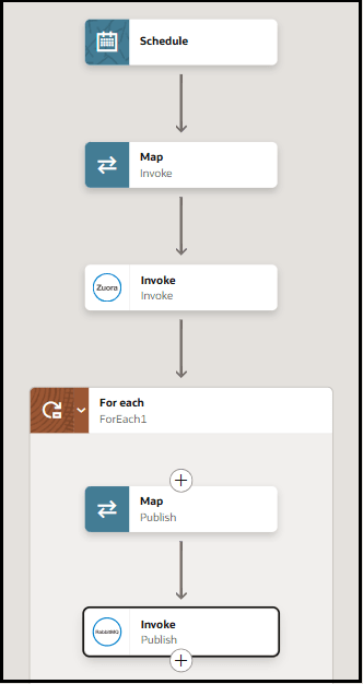 The schedule integration shows a map action, an invoke, a for-each action, a map action, and an invoke.