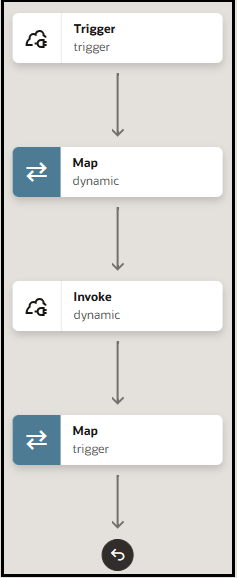 The integration shows a REST Adapter trigger, mapper, REST Adapter invoke, and mapper.