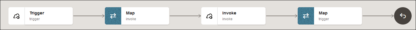 The final integration shows a trigger, mapper, invoke, and mapper. The final integration shows a trigger, mapper, invoke, and mapper.