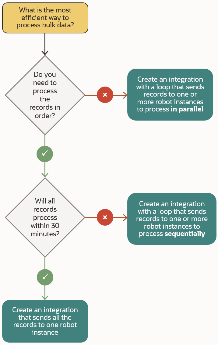 If you don't need to process the records in order, create an integration with a loop that sends records to one or more robot instances to process in parallel. If you need to process the records in order and all records will process within 30 minutes, create an integration with a loop that sends records to one or more robot instances to process sequentially. If you don't need to process records in order and all records will process within 30 minutes, create an integration that sends all the records to one robot instance to process sequentially