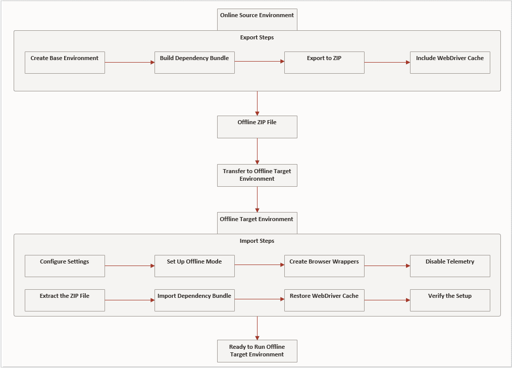 Steps to export the robots and their dependencies from an online source environment as a ZIP file. You can then import the ZIP file into an offline target environment and execute robot agents without internet access.