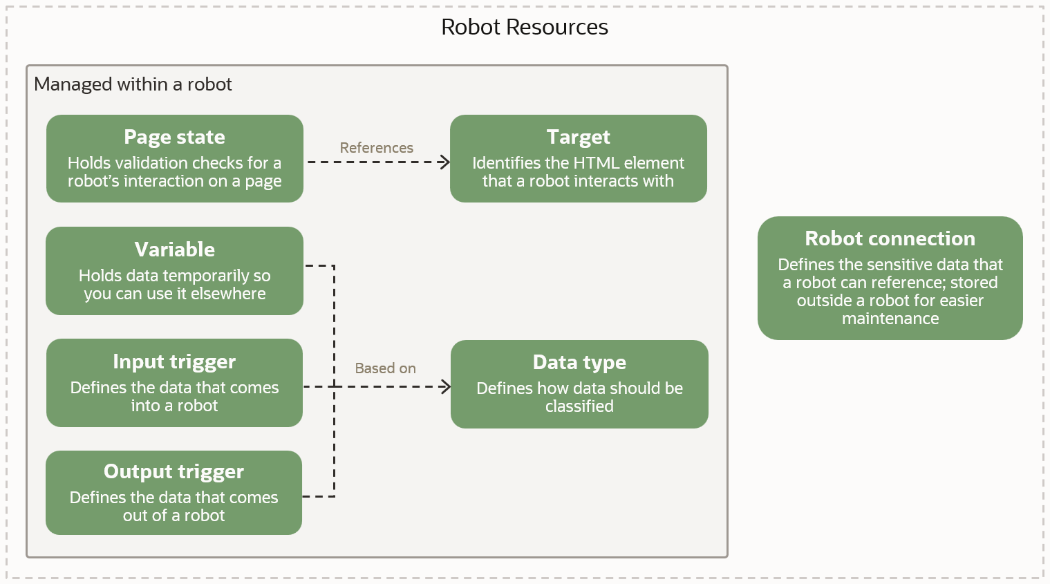 The image, titled Robot Resources, provides an overview of the 7 types of robot resources, their main uses, and their relationship to each other. A page state holds validation checks for a robot's interaction on a page and references a target. A target identifies the HTML element that a robot interacts with. A variable holds data temporarily so you can use it elsewhere. An input defines the data that comes into a robot. An output defines the data that comes out of a robot. A variable, input, and output are each of a specific data type. Their data types define how data should be classified. All of these resources are managed within a robot. Finally, a robot connection defines the sensitive data that a robot can reference; a robot connection is stored outside a robot for easier maintenance.