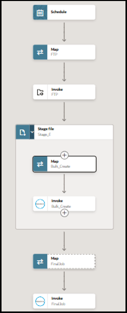 The integration shows a schedule, map, invoke, stage file (which includes a map and invoke), map, and invoke. The integration shows a schedule, map, invoke, stage file (which includes a map and invoke), map, and invoke.
