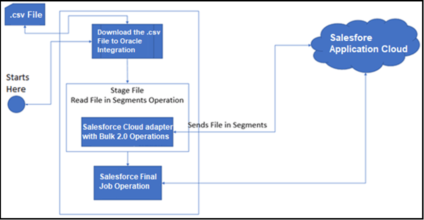 A box labeled .csv File appear in the upper left. Below this is the Starts Here circle. Both the box and circle point with arrows to a box labeled Download the .csv File to Oracle Integration. This box points down with an arrow to a box labeled Stage File Read File in Segments Operation. Within this box is a smaller box labeled Salesforce Cloud adapter with Bulk 2.0 Operations. The smaller box points to a cloud labeled Salesforce Application Cloud. This smaller box also points to a box labeled Salesforce Final Job Operation, which also points to the cloud labeled Salesforce Application Cloud. A box labeled .csv File appear in the upper left. Below this is the Starts Here circle. Both the box and circle point with arrows to a box labeled Download the .csv File to Oracle Integration. This box points down with an arrow to a box labeled Stage File Read File in Segments Operation. Within this box is a smaller box labeled Salesforce Cloud adapter with Bulk 2.0 Operations. The smaller box points to a cloud labeled Salesforce Application Cloud. This smaller box also points to a box labeled Salesforce Final Job Operation, which also points to the cloud labeled Salesforce Application Cloud.