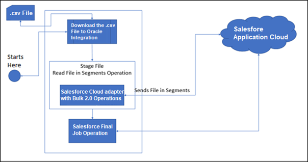 This image shows a box labeled csv File in the upper left. Right below it is a circle labeled Start Here. Both boxes point to a box labeled Download the .csv File to Oracle Integration. That box points downward to a box labeled Stage File - Read File in Segments Operation. Inside that box is an inner box labeled Salesforce Cloud Adapter with Bulk 2.0 Operations. On its right is an incoming arrow labeled Sends File in Segments that comes from a cloud labeled Salesforce Application Cloud. The Stage File - Read File in Segments Operation box points downward to a box labeled Salesforce Final Job Operation.