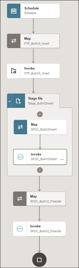 The integration shows the Schedule, Map, Invoke, Stage File, Map, Invoke, Map, Invoke, and end icons.