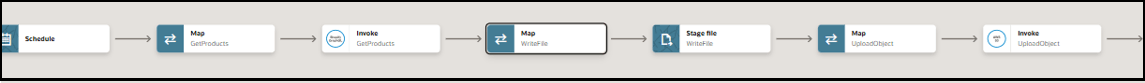 The integration shows the schedule, map action, invoke connection, map action, stage file action, and map action. The integration shows the schedule, map action, invoke connection, map action, stage file action, and map action.
