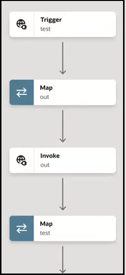 A vertical workflow shows five connected steps: Trigger (test), Map (out), Invoke (out), Map (test), followed by an end icon.