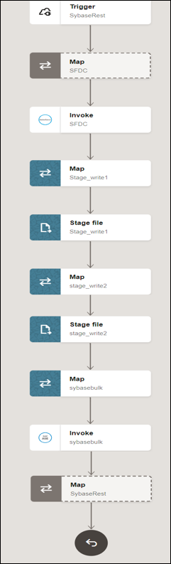 The integration shows an SAP ASE (Sybase) Adapter trigger, mapper, Salesforce Adapter invoke, mapper, stage file action, mapper, SAP ASE (Sybase) Adapter invoke, and mapper.