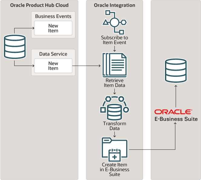 Description of phc-ebs-integration.png follows Description of phc-ebs-integration.png follows