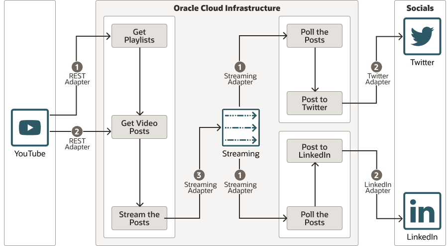 This is a architecture diagram of the Share YouTube Video Posts on Socials recipe.