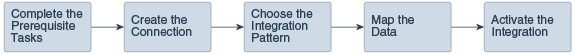 Description of ics-workflow-2.png follows