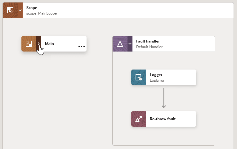 The scope action shows the collapse icon for the main group being selected. The Fault handler group is expanded to show a logger action and re-throw fault.