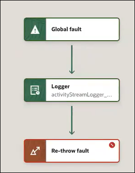 The global fault, logger, and re-throw fault are shown. The global fault and logger boxes are highlighted in green. The re-throw box is highlighted in red.