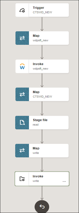 The completed integration shows a trigger, map, invoke, map, stage file, map, and invoke.