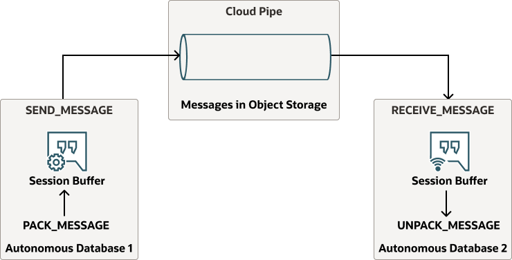 Description of database-pipe-persistent-messaging.eps follows