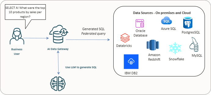 Description of adb_select_ai_data_gateway.eps follows