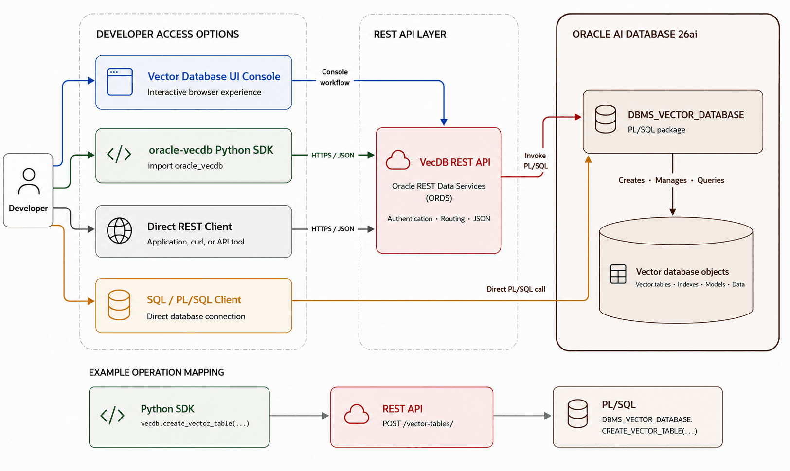 Oracle VecDB workflow architecture